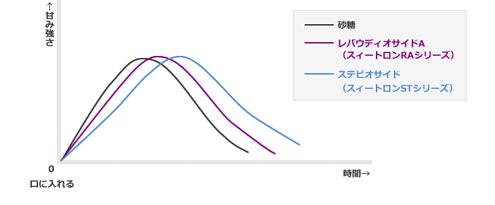 含まれる比率によって異なる甘味の強さ